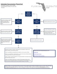 Intestate Succession Chart