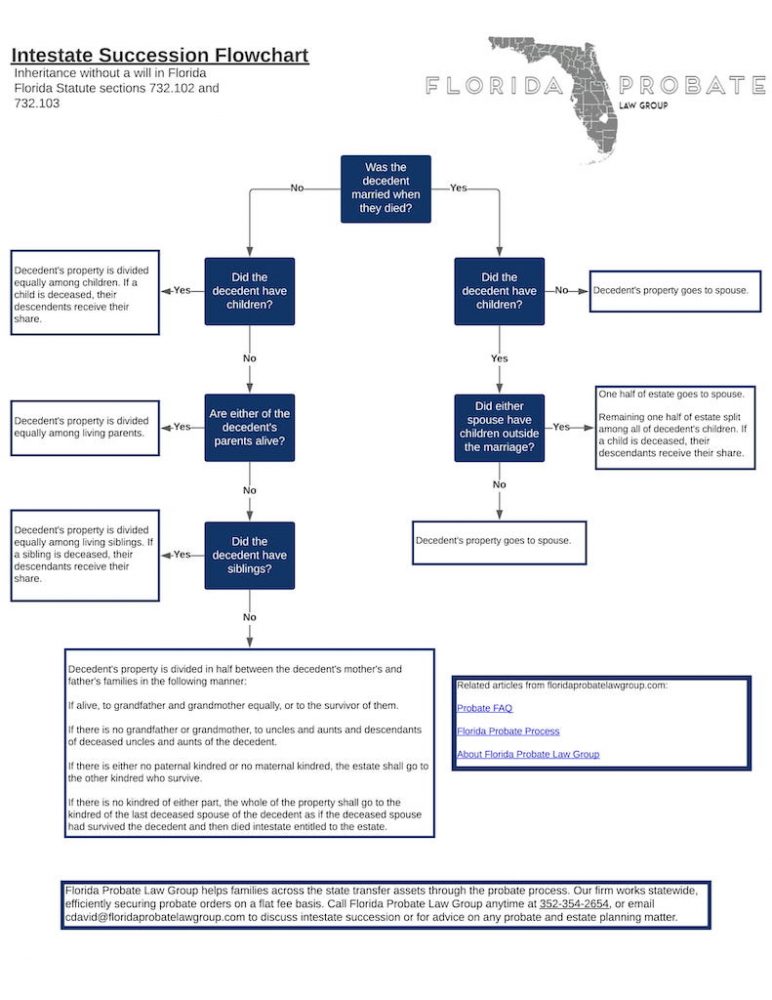 The Complete Guide to Florida Probate 2024 — Florida Probate Blog