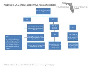 Preference to Act as Personal Representative Chart