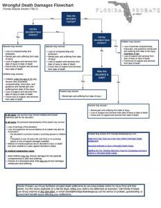 Wrongful Death Damages Flowchart