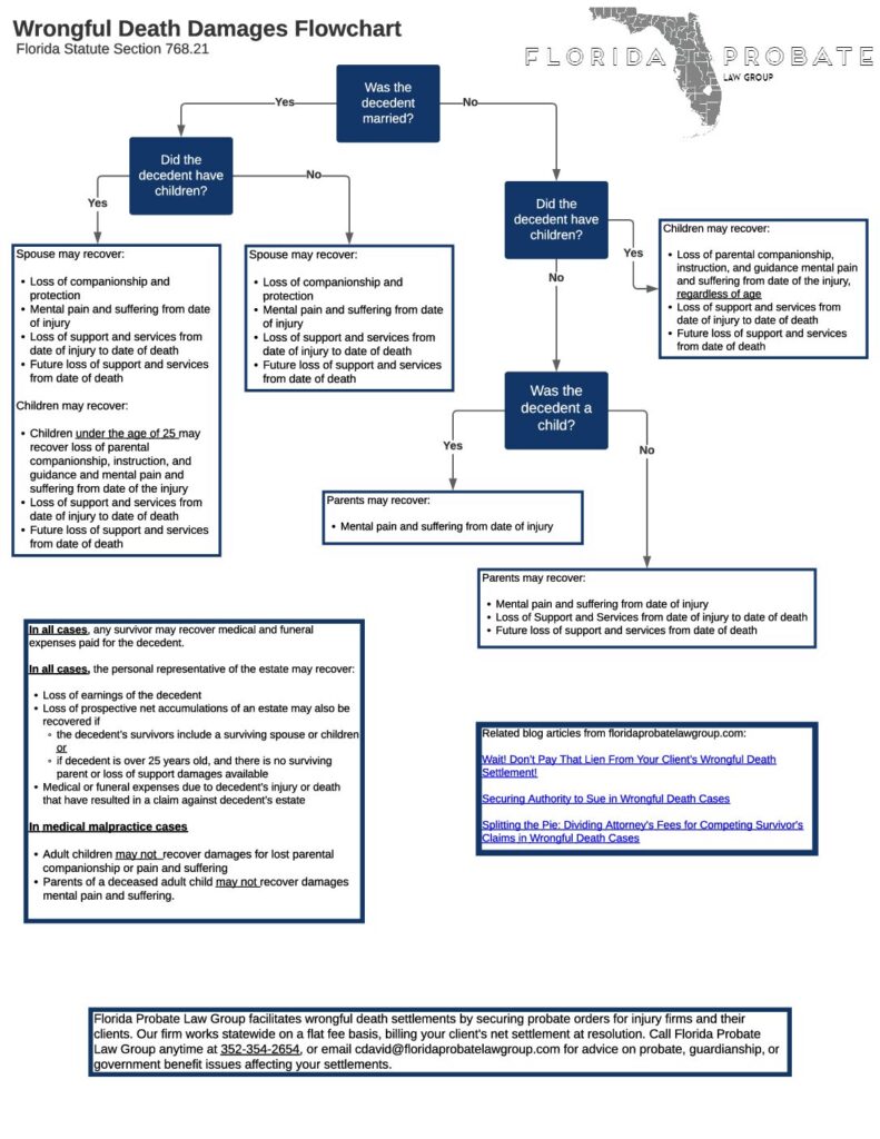 Wrongful death damages chart