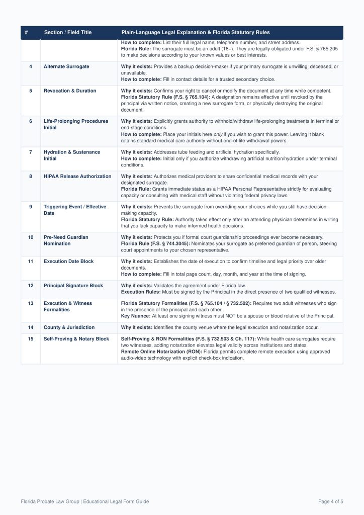 Free fillable estate planning form, Health Care Surrogate from FPLG page 4